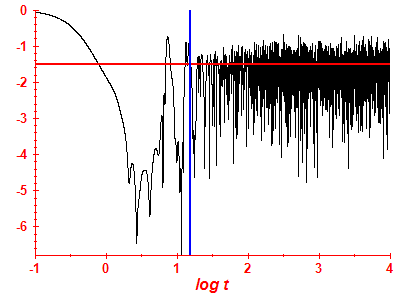 Survival probability log